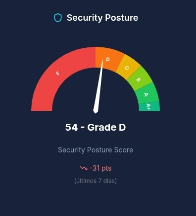 Dashboard com score A-F e breakdown das 7 categorias